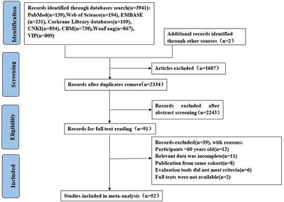 Incidence of delirium after non-cardiac surgery in the Chinese elderly population: a systematic review and meta-analysis